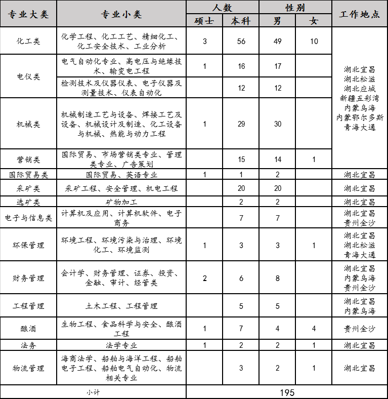 2020年宜化集團校園招聘簡章來了，你還在等什么？